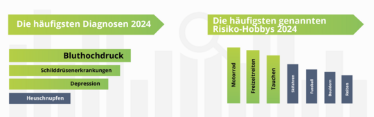 Die häufigsten Diagnosen Die häufigsten Diagnosen