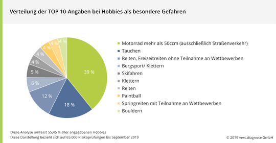 vers.diagnose Angaben zu Hobbies