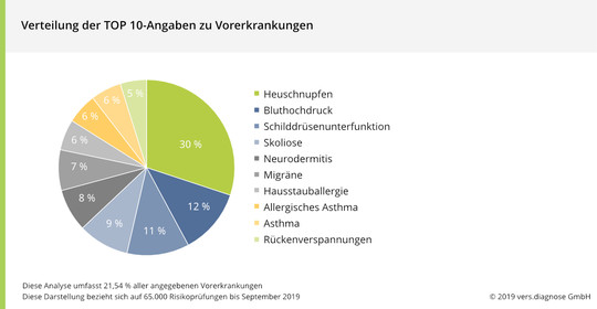 vers.diagnose Angaben zu Vorerkrankungen vers.diagnose Angaben zu Vorerkrankungen