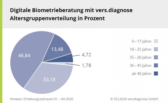Altersgruppen vers.diagnose Altersgruppen vers.diagnose