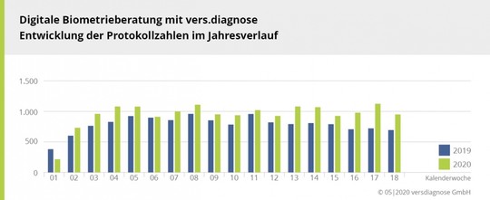 Protokollzahlen vers.diagnose Protokollzahlen vers.diagnose